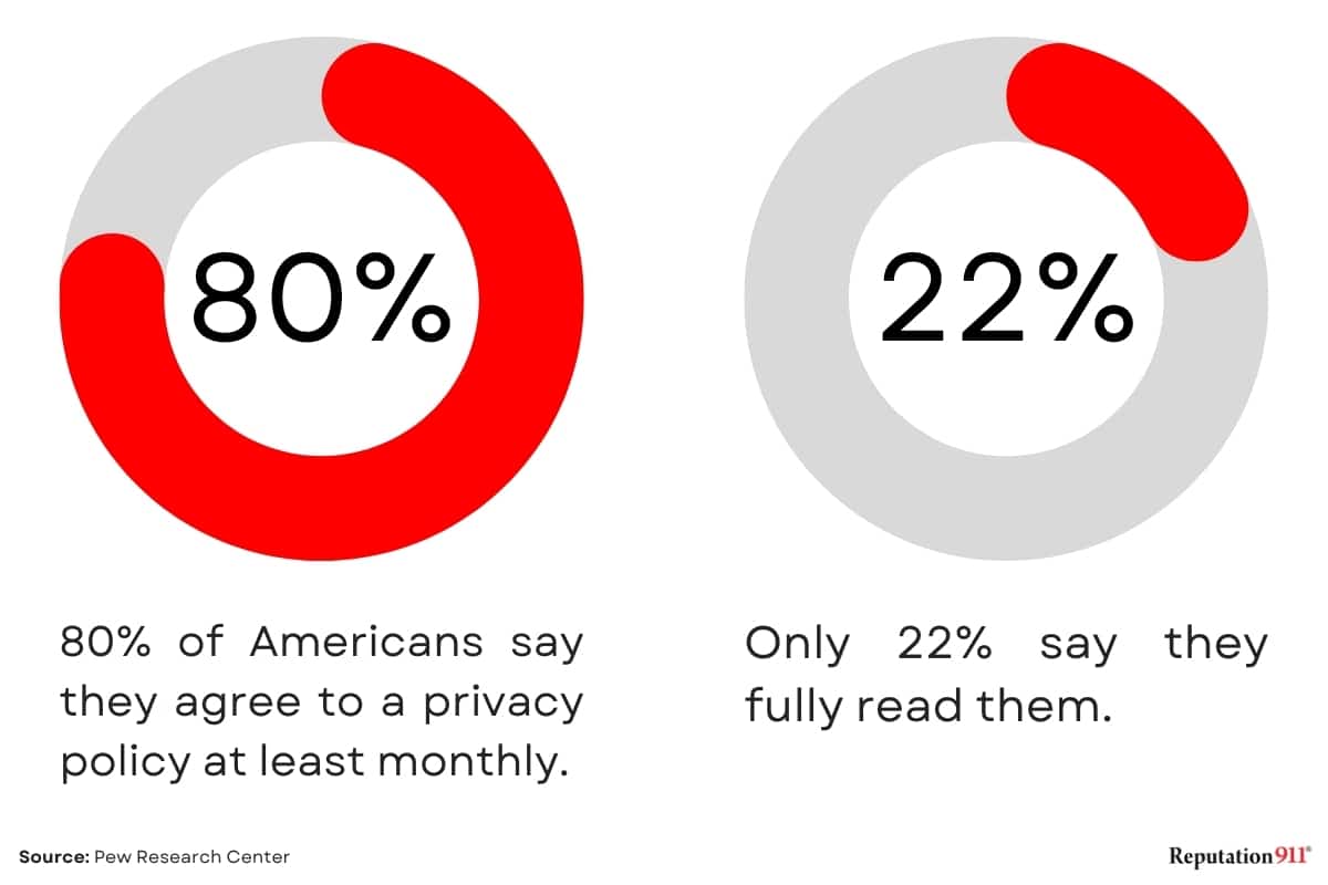 do people read privacy policies