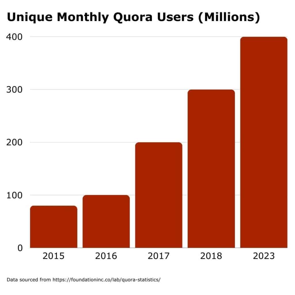 unique monthly quora users