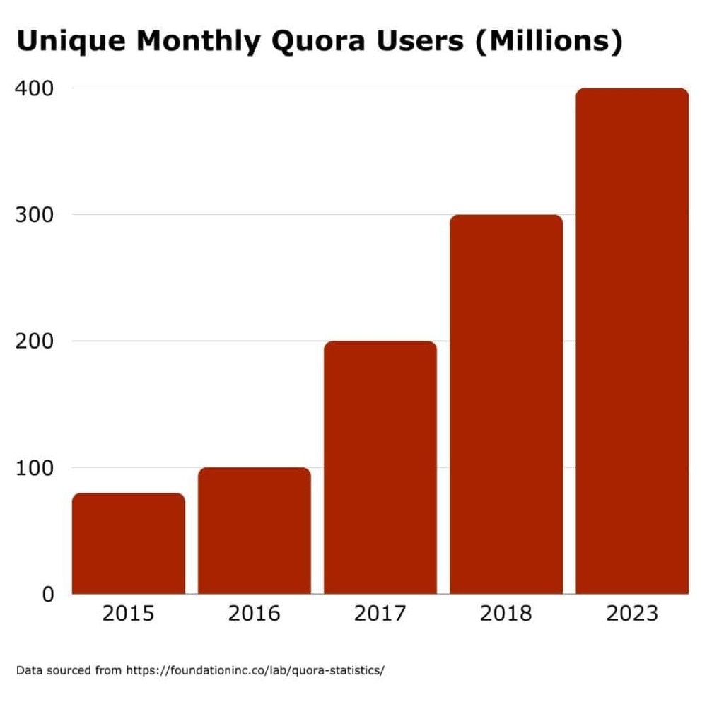 unique monthly quora users