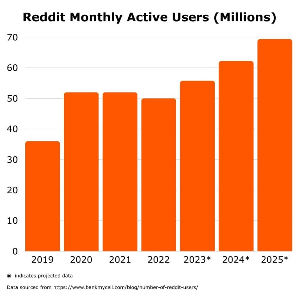 reddit monthly active users
