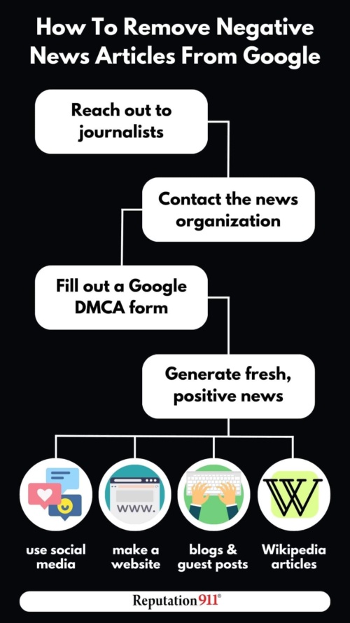 how to remove negative articles from google flowchart