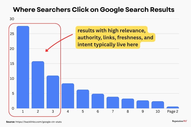 Bar chart of Google organic click-through rates by search position, showing the top three results get the most clicks and very few searchers click on page two