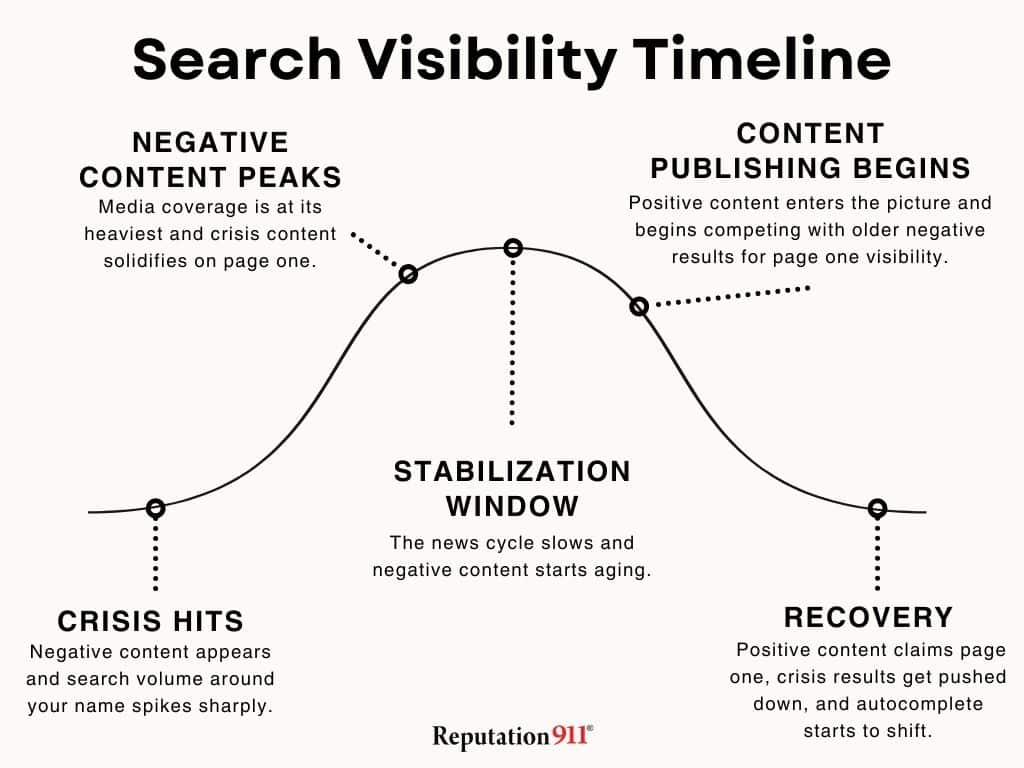search visibility timeline
