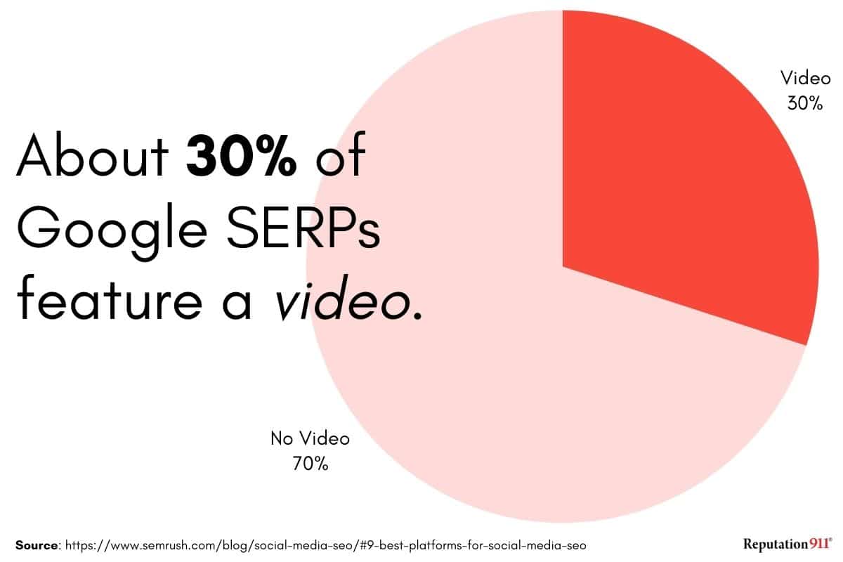 how many serps have video