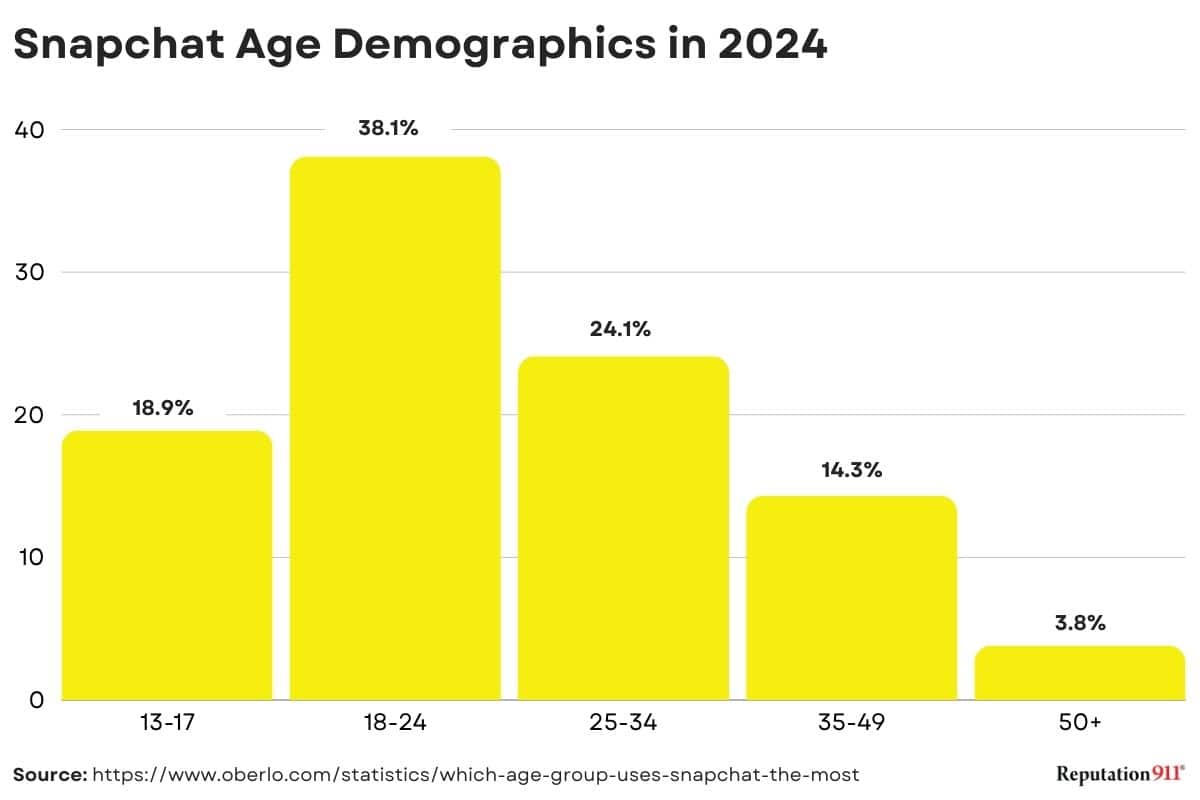 snapchat age demographics