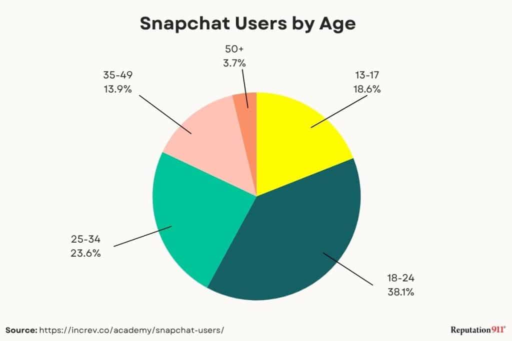 snapchat users by age