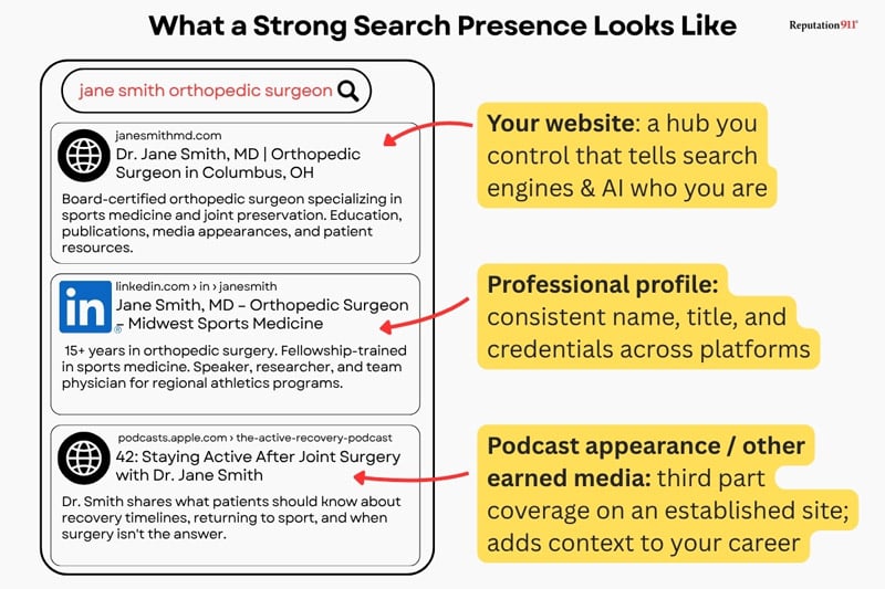 Example Google search results for a fictional orthopedic surgeon showing a strong search presence, including a personal website, LinkedIn profile, and podcast appearance