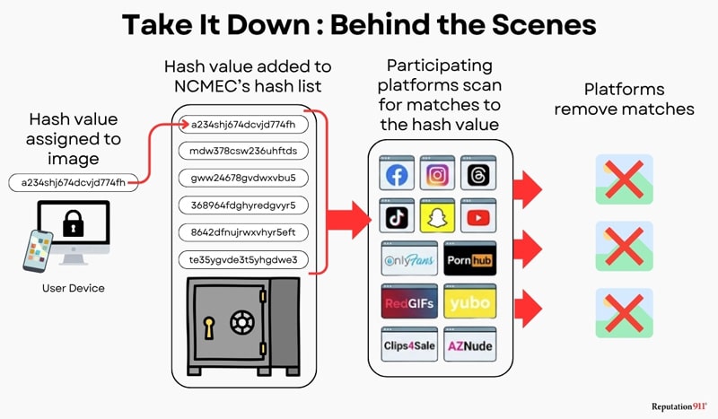 Take It Down process diagram: hash value added to NCMEC's list, scanned by participating platforms, then removed if matched
