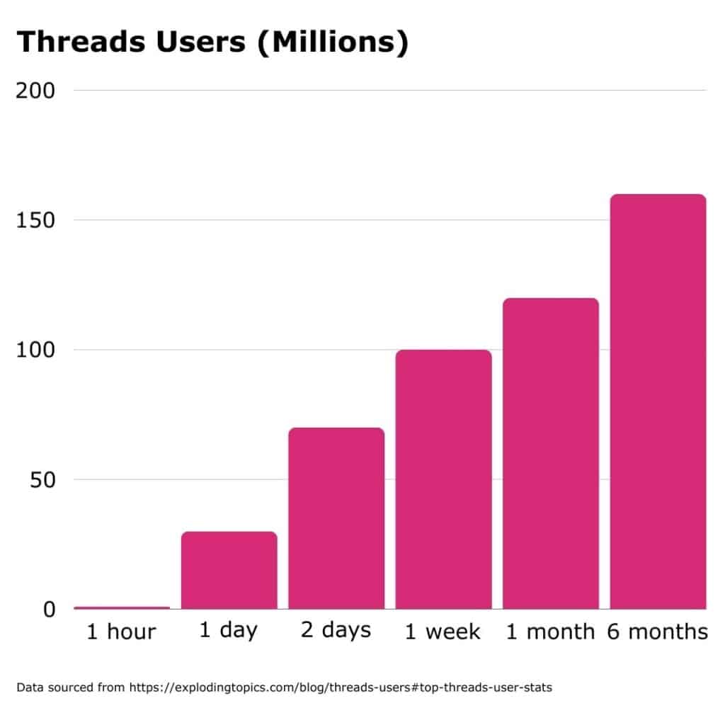 threads users over time