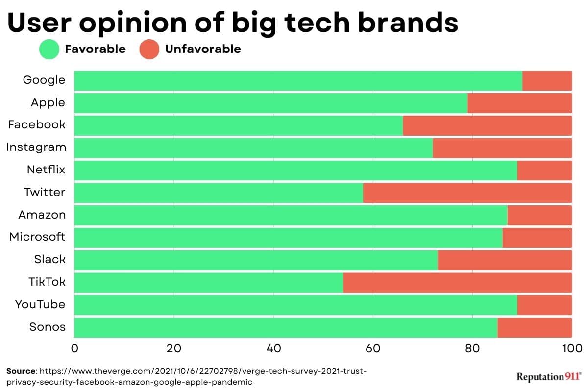 user opinion of tech brands