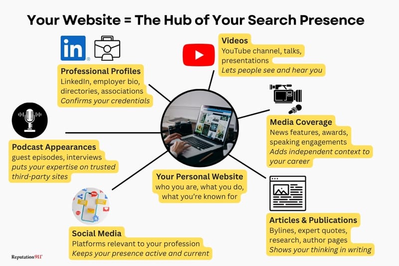 ALT TEXT: Hub-and-spoke diagram showing a personal website at the center of your search presence, connected to professional profiles, podcasts, videos, media coverage, articles, and social media