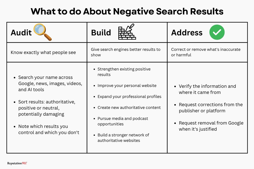 Three-step process for handling negative search results: audit what appears for your name, build authoritative content, and address inaccurate or harmful information