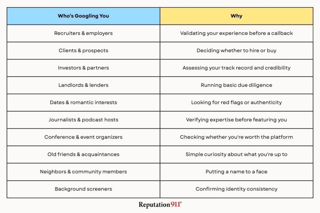 whos googling you and why