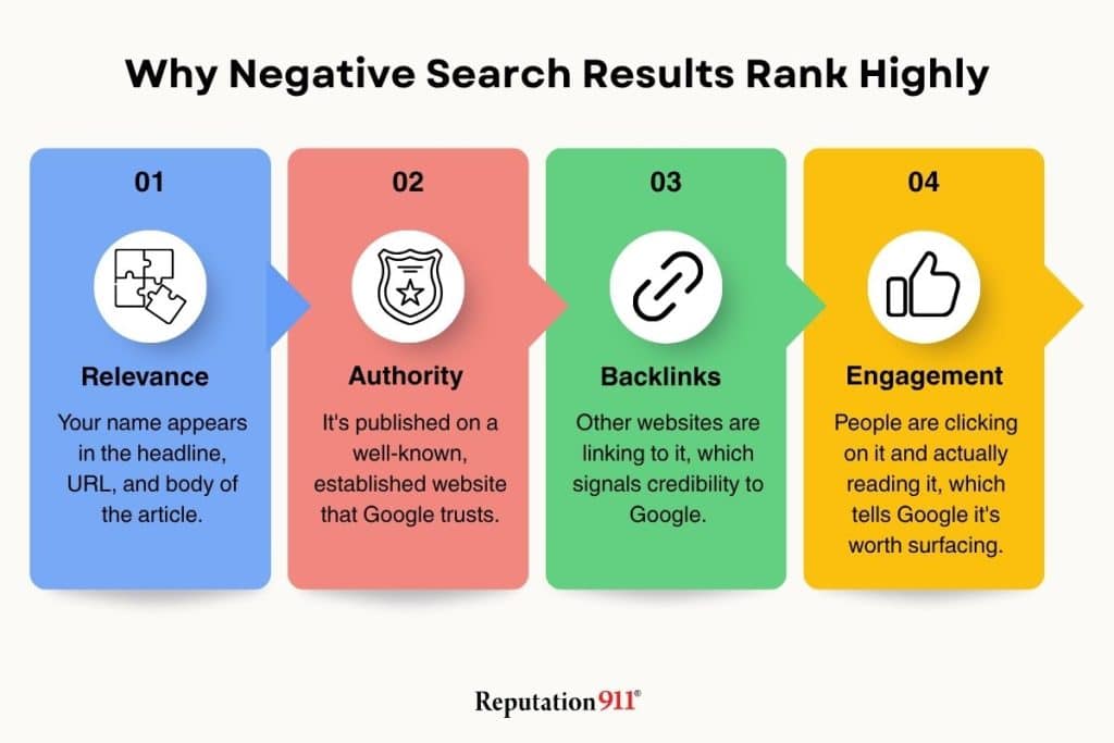 why negative search results rank well in google
